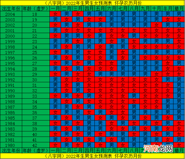 2022年生男生女清宫图 虎年怀孕宝宝性别参考