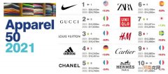 世界十大奢侈品牌衣服的排名 国际奢侈品服装品牌排行榜