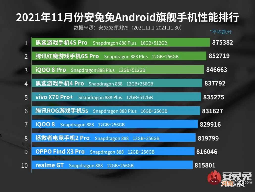 手机跑分榜最新排名 2021年手机跑分排行榜