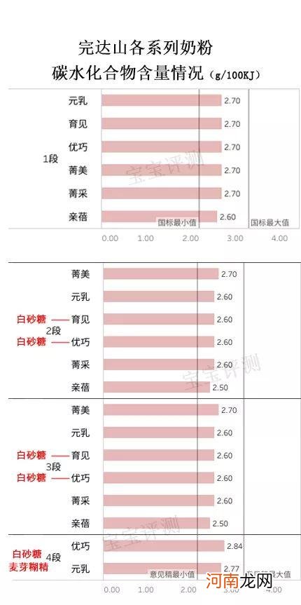 完达山奶粉哪个系列好 完达山奶粉排名