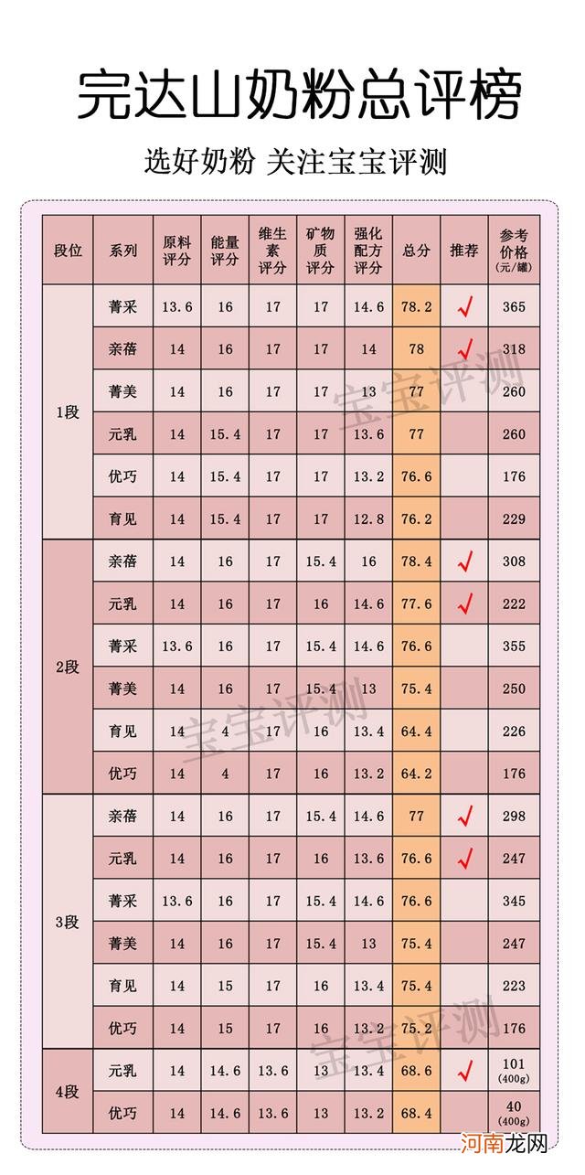 完达山奶粉哪个系列好 完达山奶粉排名