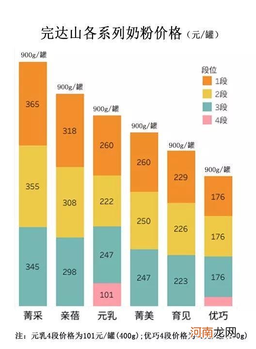完达山奶粉哪个系列好 完达山奶粉排名