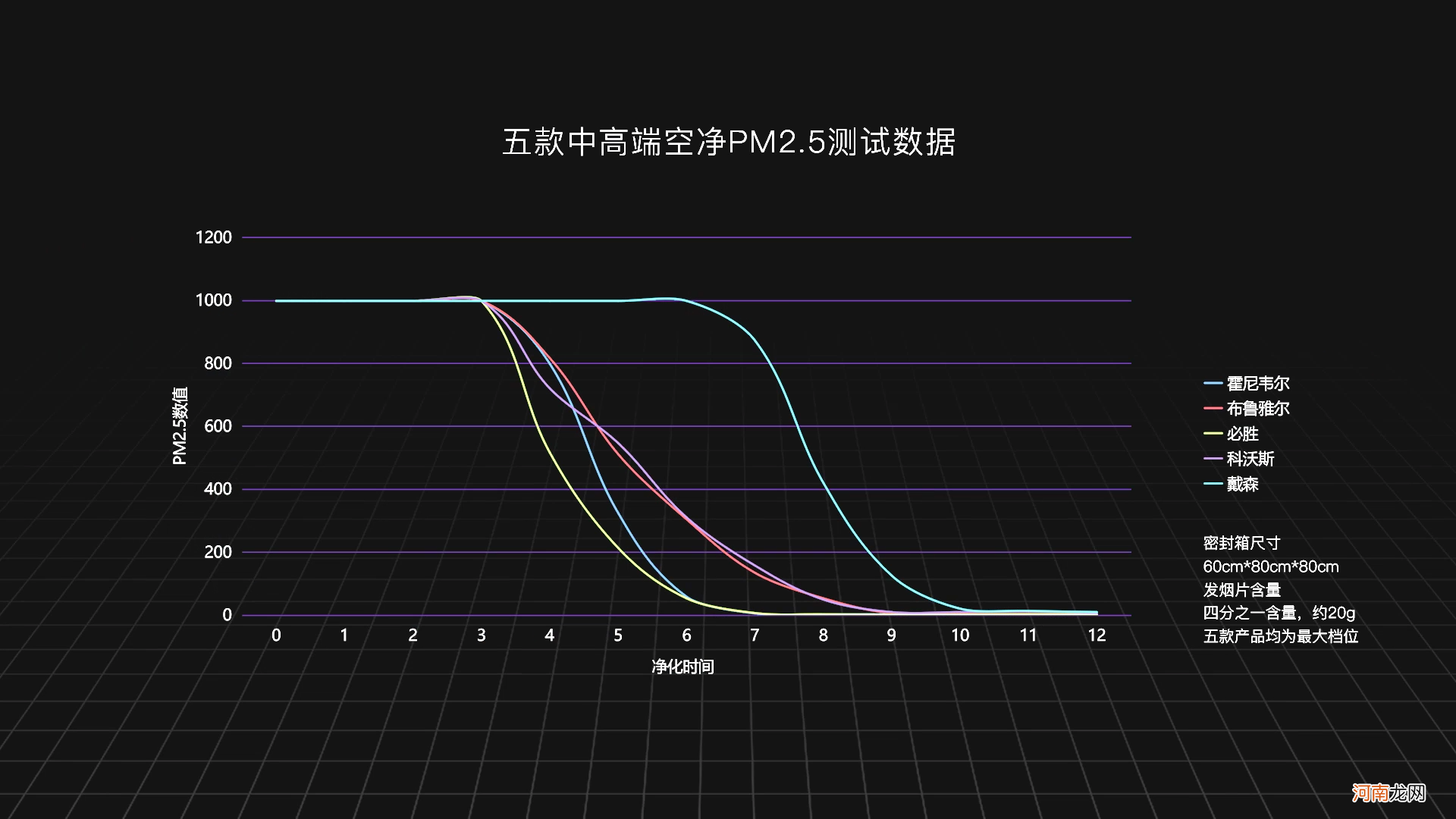 五款中高端空气净化器实测对比 戴森净化器除甲醛怎么样