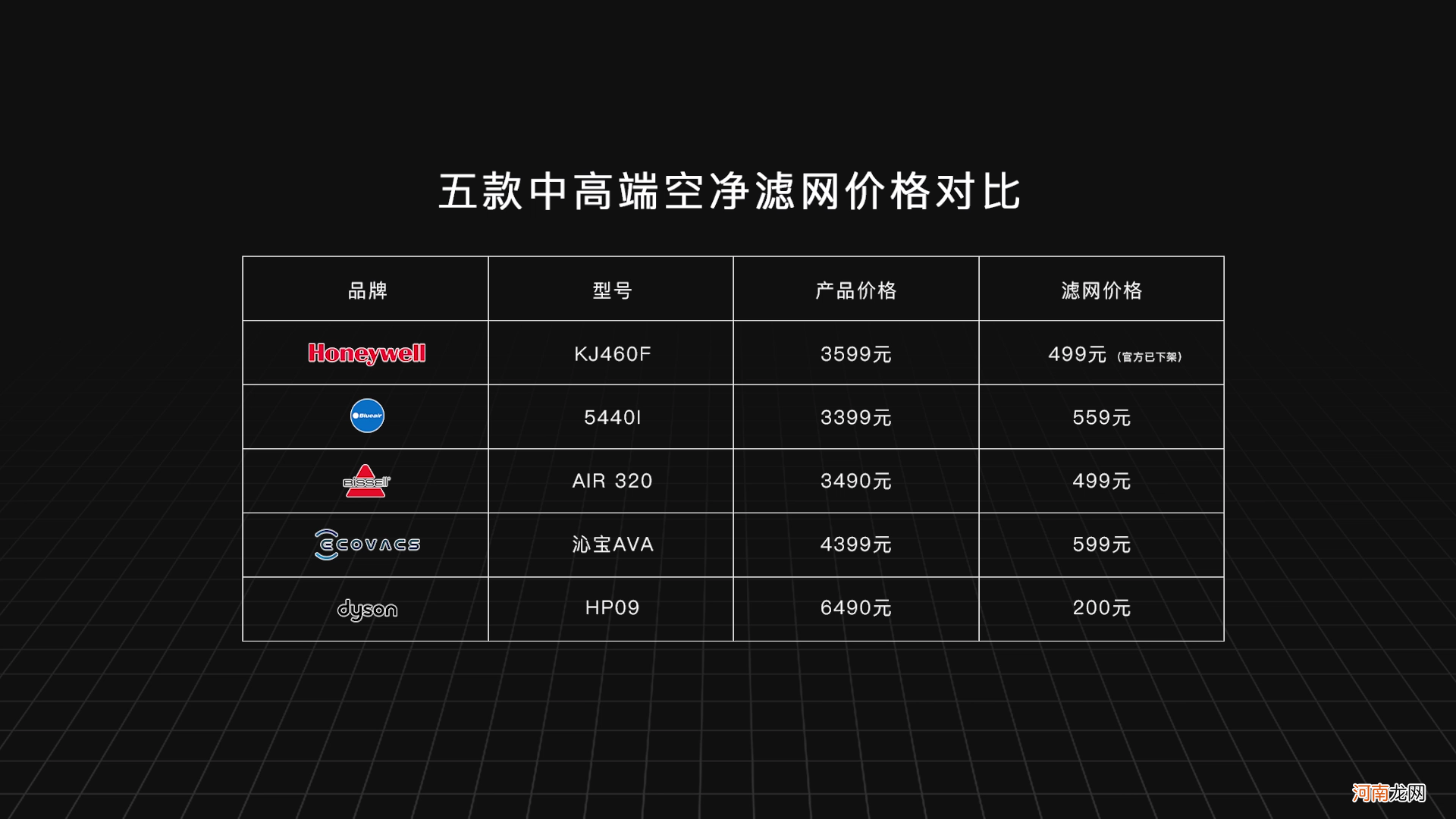 五款中高端空气净化器实测对比 戴森净化器除甲醛怎么样