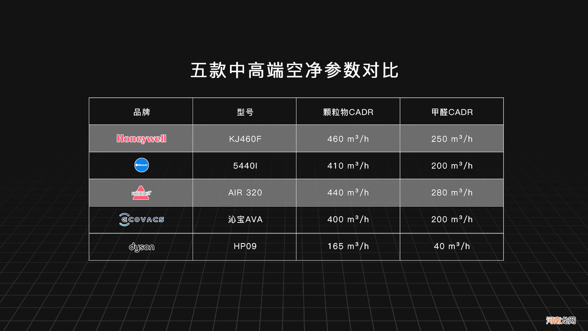 五款中高端空气净化器实测对比 戴森净化器除甲醛怎么样