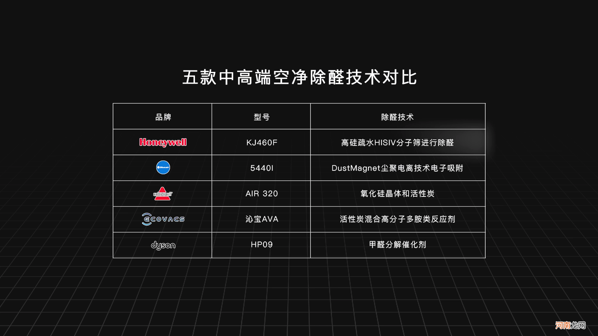 五款中高端空气净化器实测对比 戴森净化器除甲醛怎么样