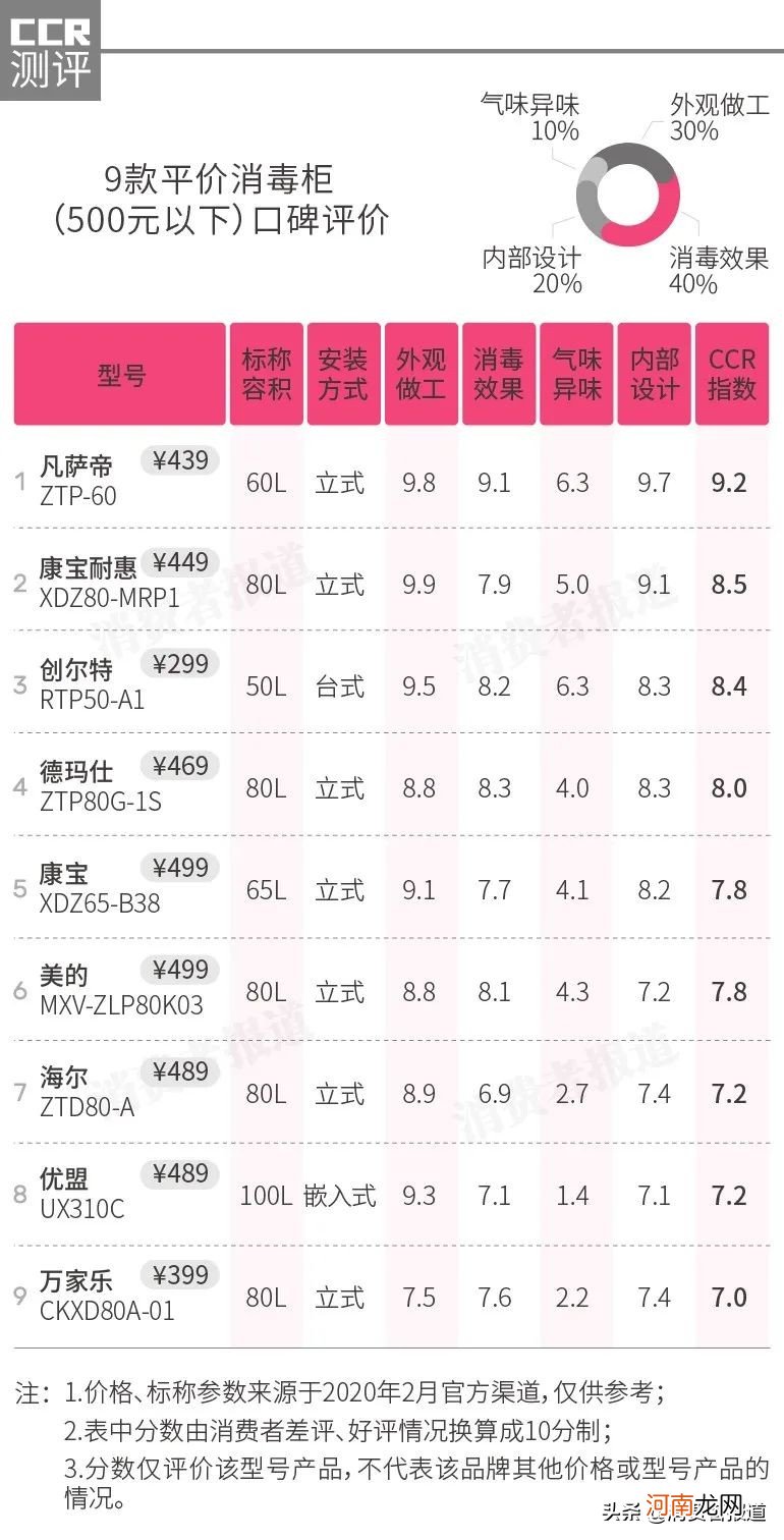 家用消毒柜十大品牌排名 康宝消毒柜怎么样哪款质量好