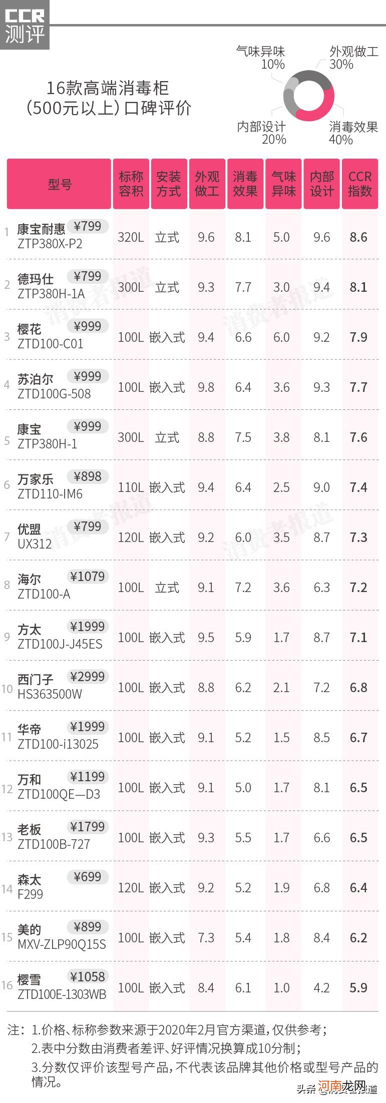 家用消毒柜十大品牌排名 康宝消毒柜怎么样哪款质量好