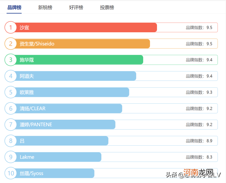 十大公认最好用的洗发水 洗发水有哪些品牌