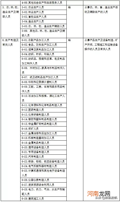 8大类职业分类统计 职业分类明细表