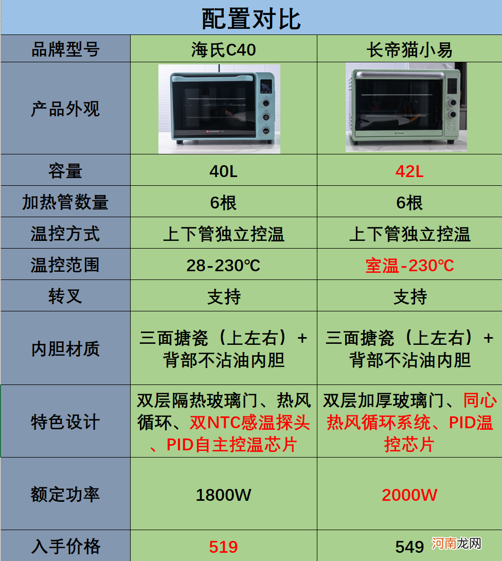 格兰仕烤箱好还是长帝 什么电烤箱好用耐用质量好