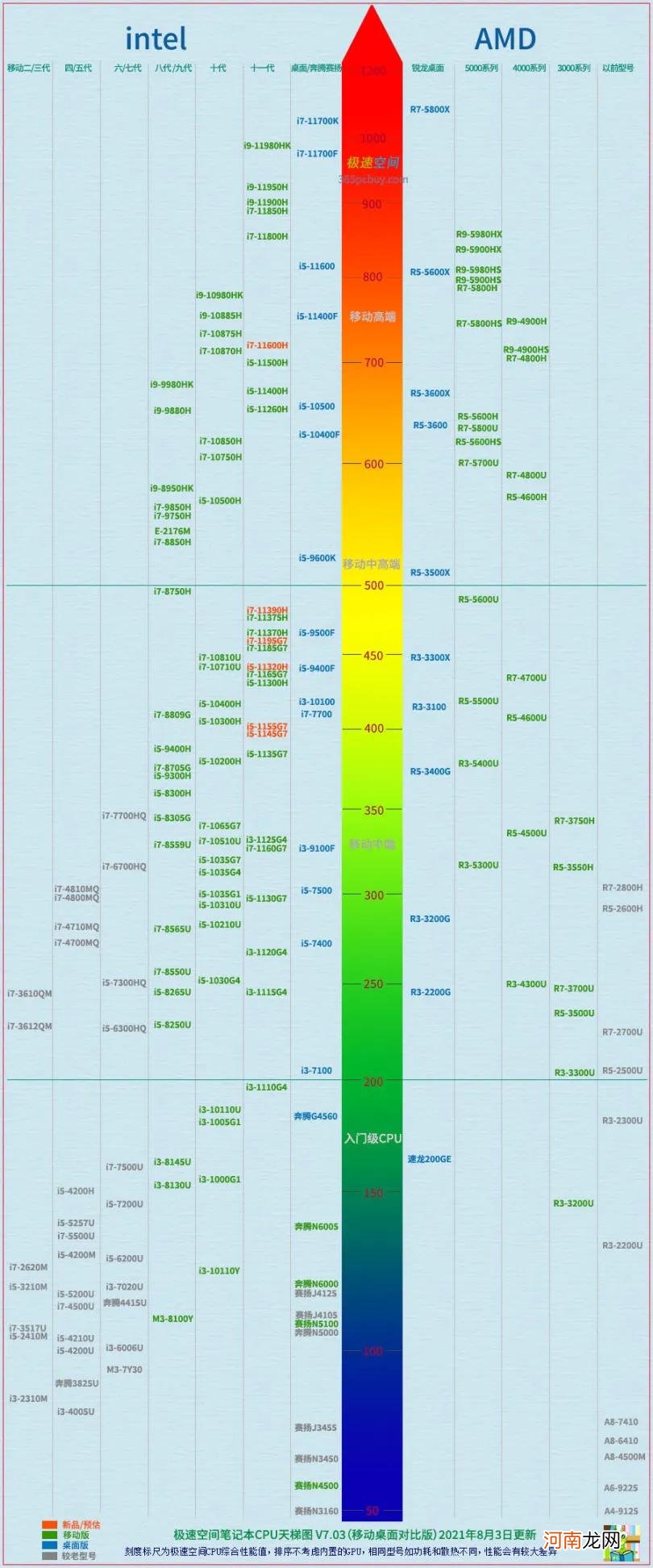 笔记本处理器天梯排行榜 笔记本电脑处理器排名天梯图