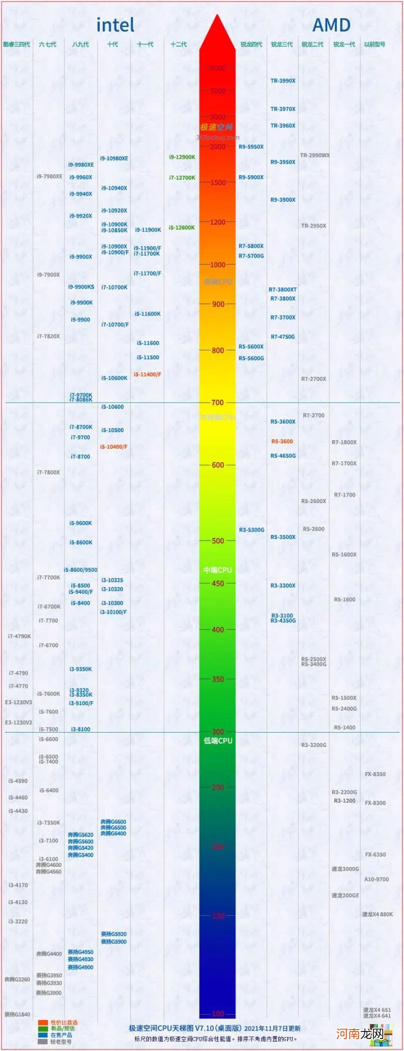 笔记本处理器天梯排行榜 笔记本电脑处理器排名天梯图