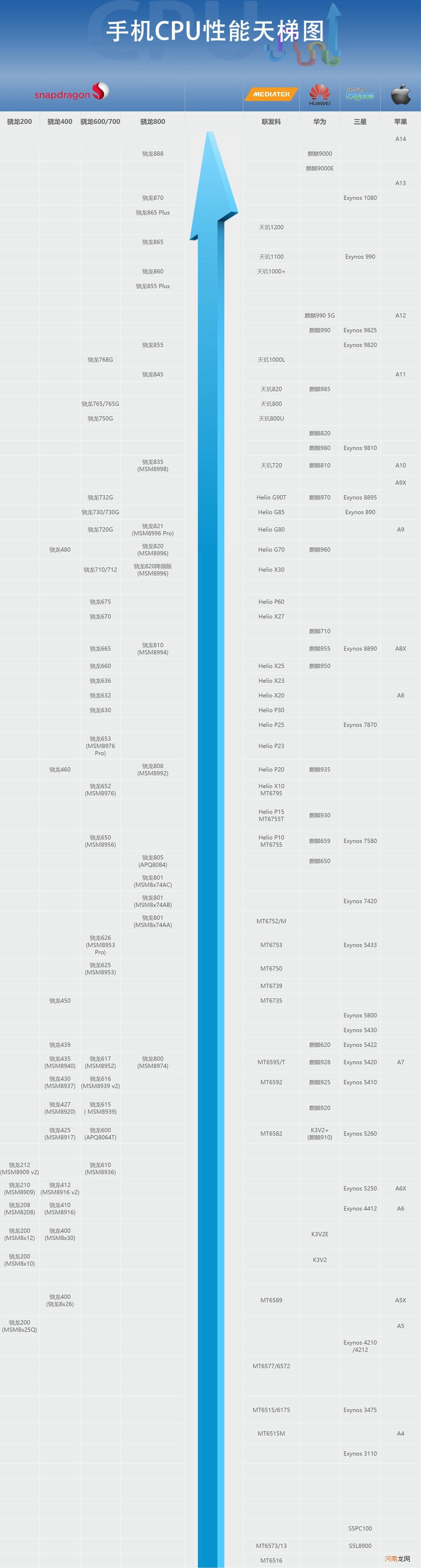 手机2021最新cpu天梯图排行 2021手机天梯cpu排行榜