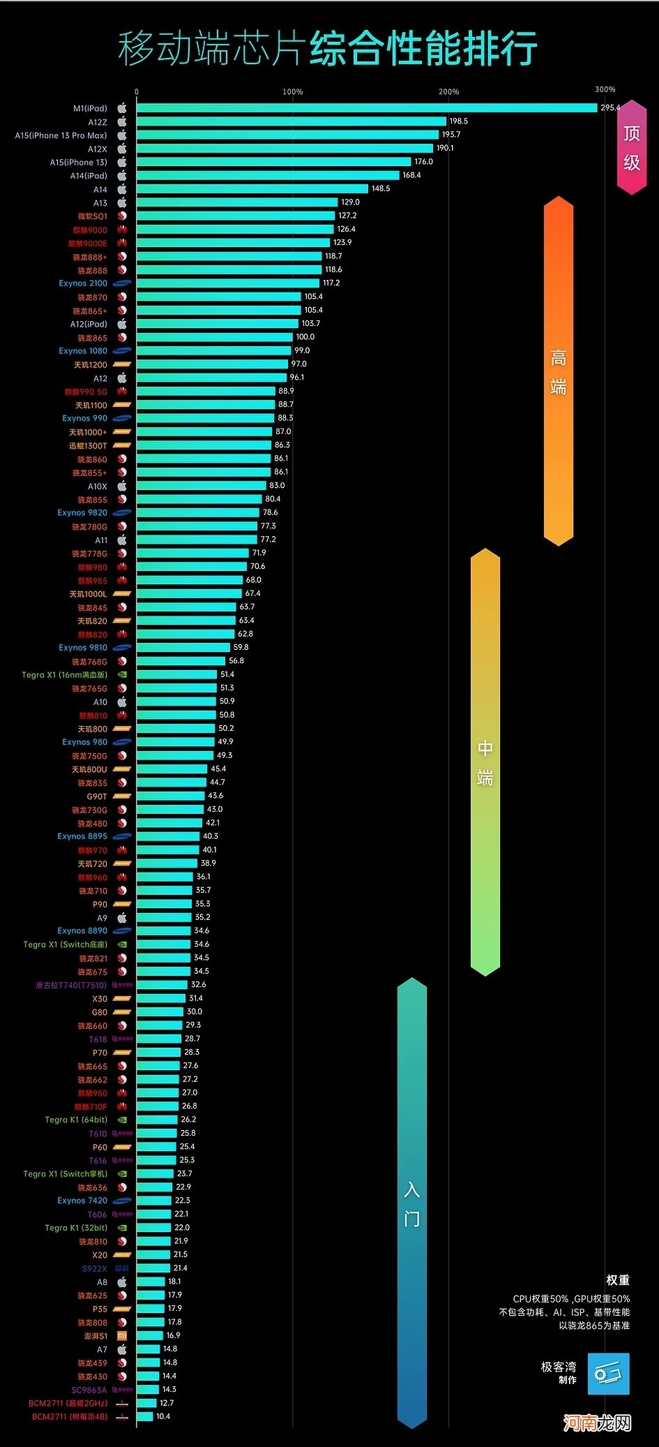 手机2021最新cpu天梯图排行 2021手机天梯cpu排行榜