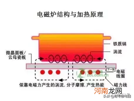 电磁炉是利用电磁波工作的吗 电磁灶工作原理