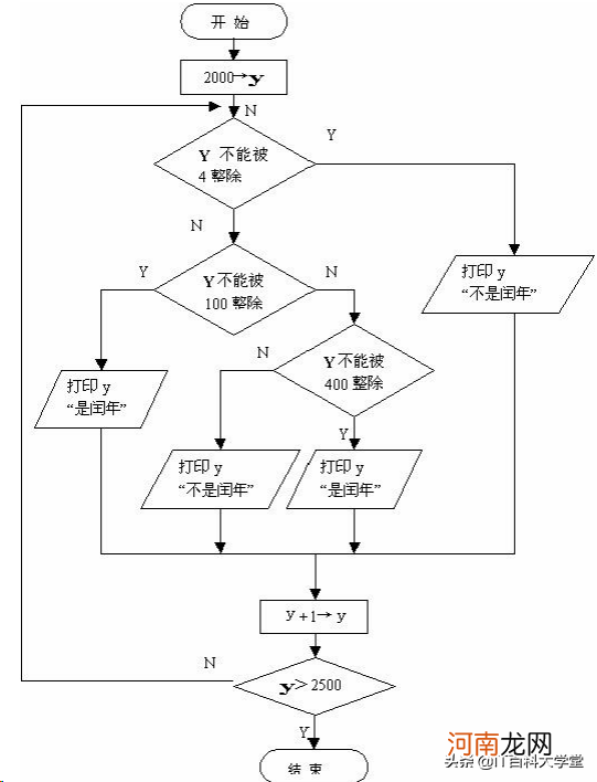 大一c语言基础知识 算法和程序的区别