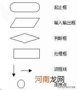 大一c语言基础知识 算法和程序的区别