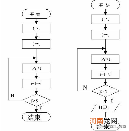 大一c语言基础知识 算法和程序的区别