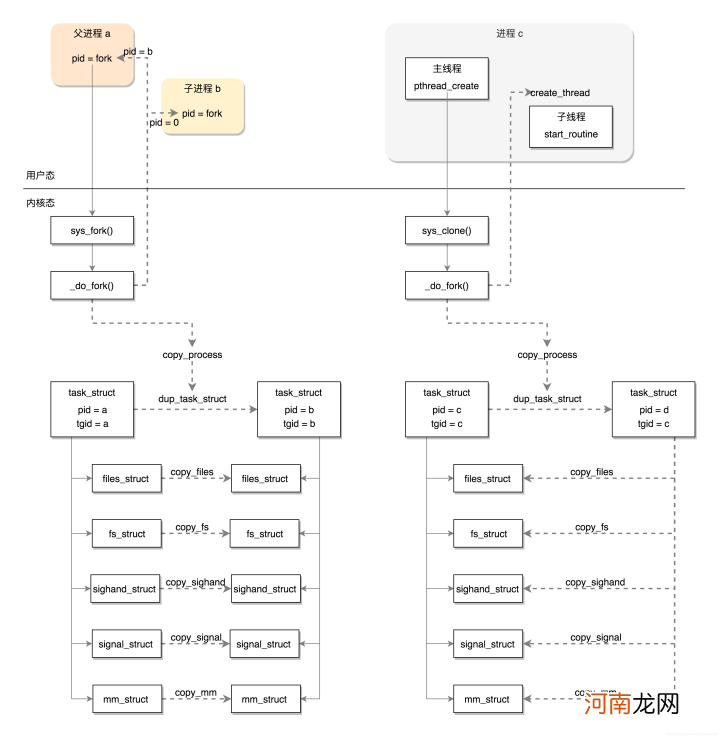 简述进程和线程的主要区别 进程线程区别