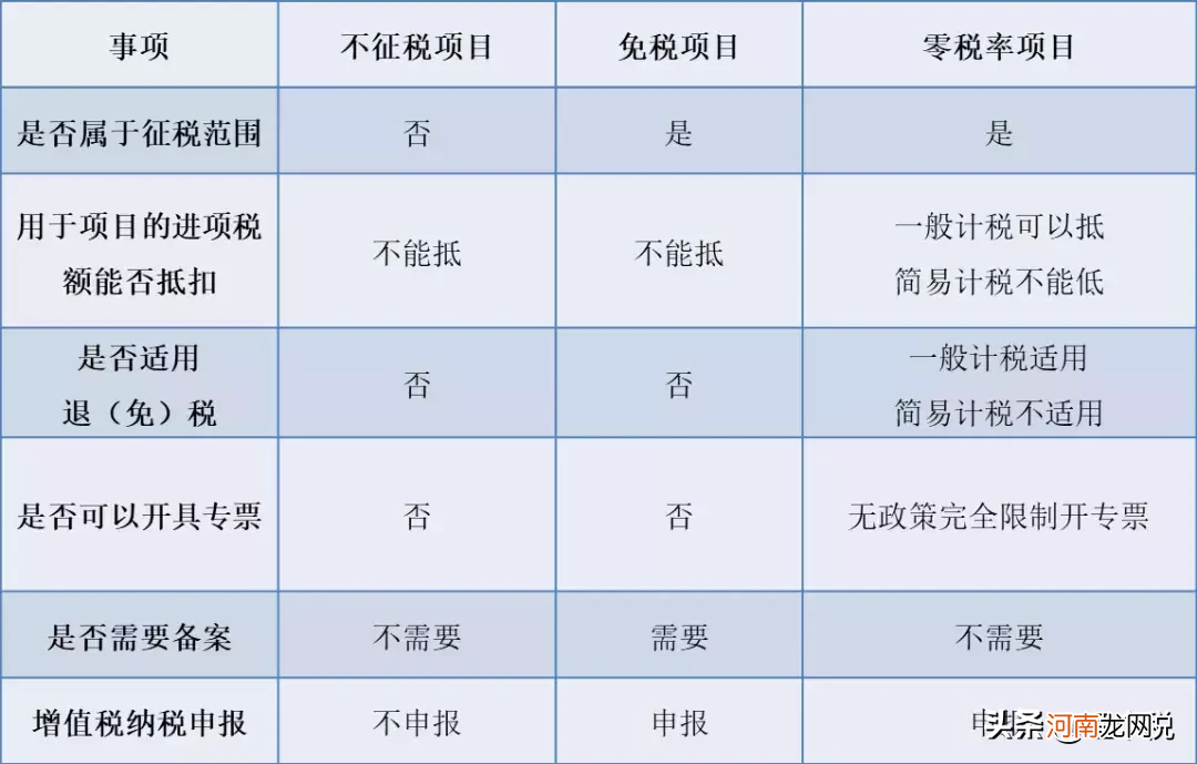 零税率和免税的区别通俗点理解 零税率和免税的区别