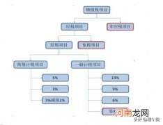 零税率和免税的区别通俗点理解 零税率和免税的区别