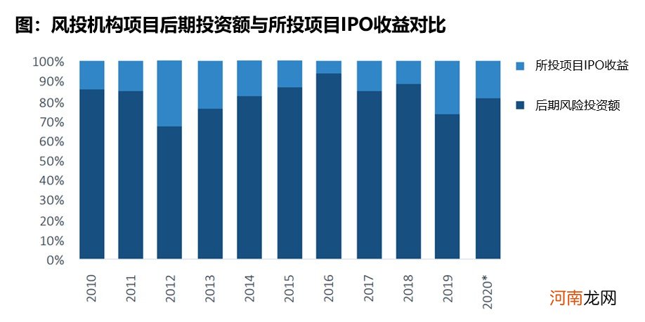 如何进行风险投资 新的风险投资项目前景如何