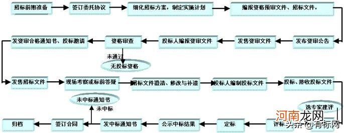 简单邀标书范本 邀标和公开招标的区别