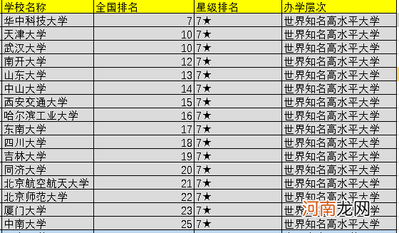 全国最好的大学排名前100 全国100所名校