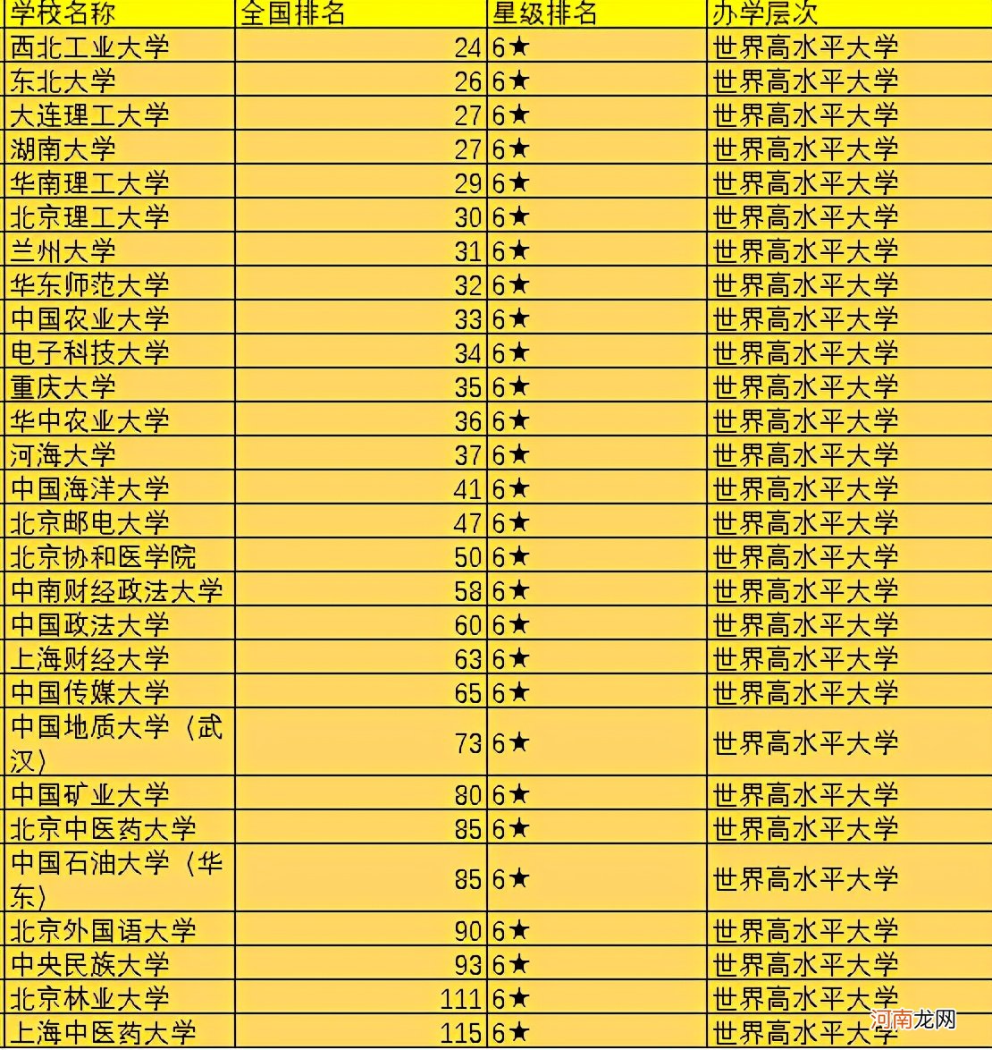 全国最好的大学排名前100 全国100所名校