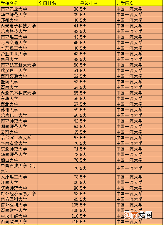 全国最好的大学排名前100 全国100所名校