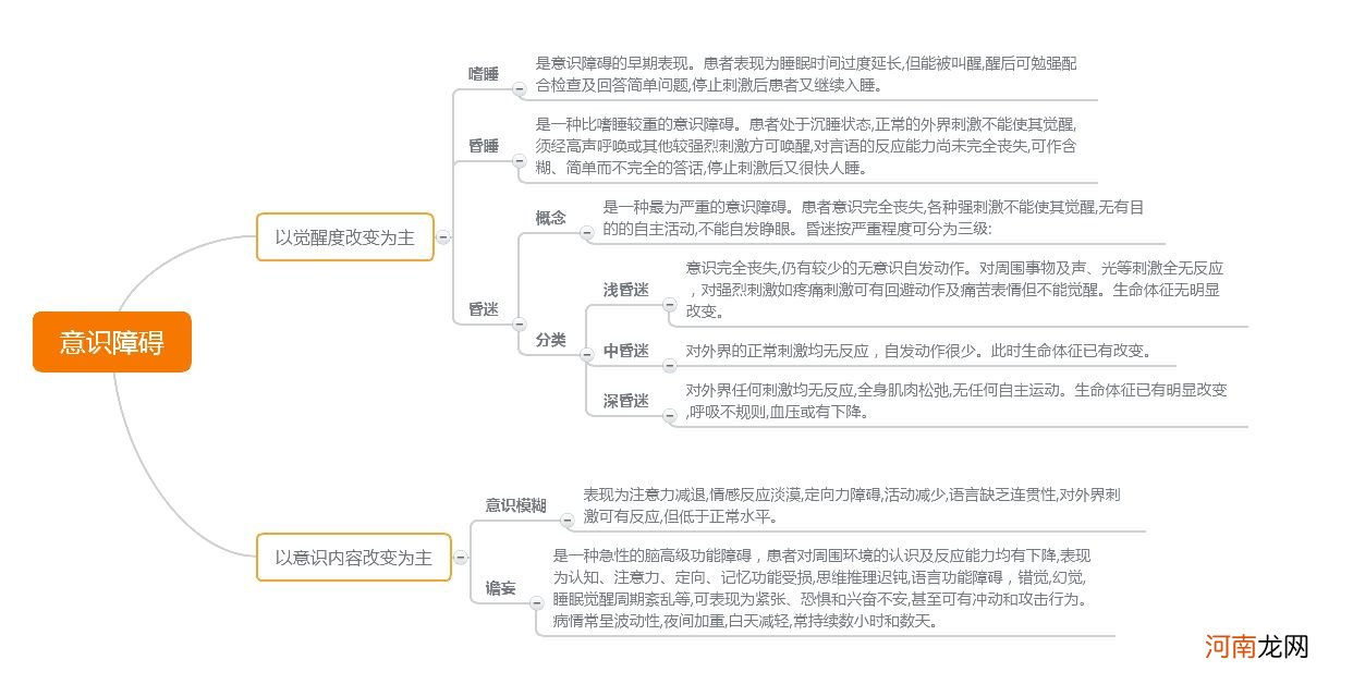 意识障碍的分级和表现 意识障碍分类