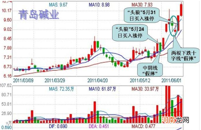 头狼手法 头狼涨停战法