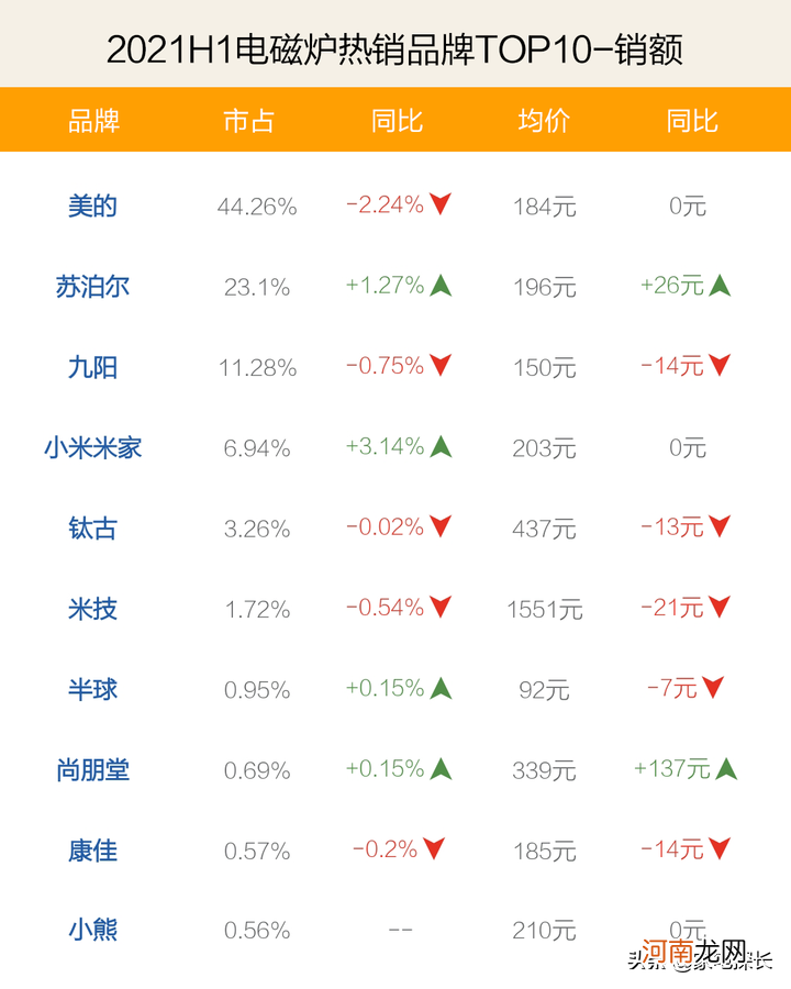 国产电磁炉排名前十名 电磁炉排行榜什么牌子质量好耐用