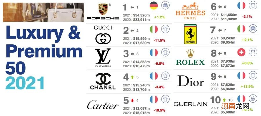 全球奢侈品价值排名 奢侈品牌大全logo及名字