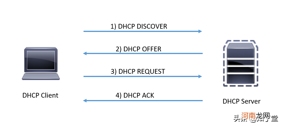 一分钟了解DHCP服务器是什么 dhcp服务器是什么意思