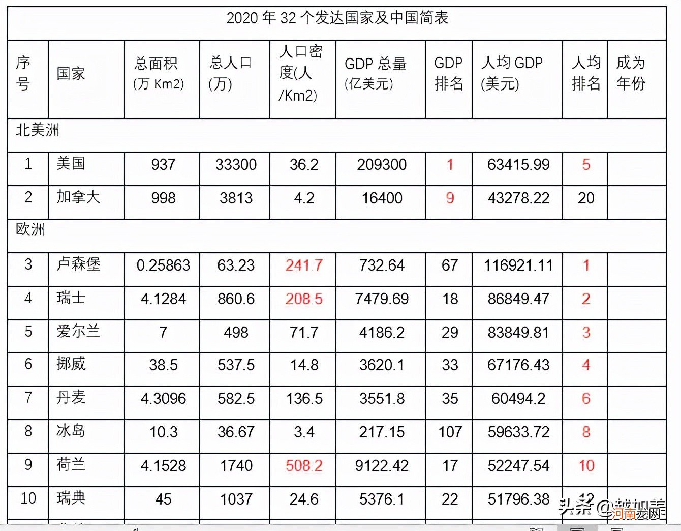 全球十大强国排名 发达国家有哪些标准