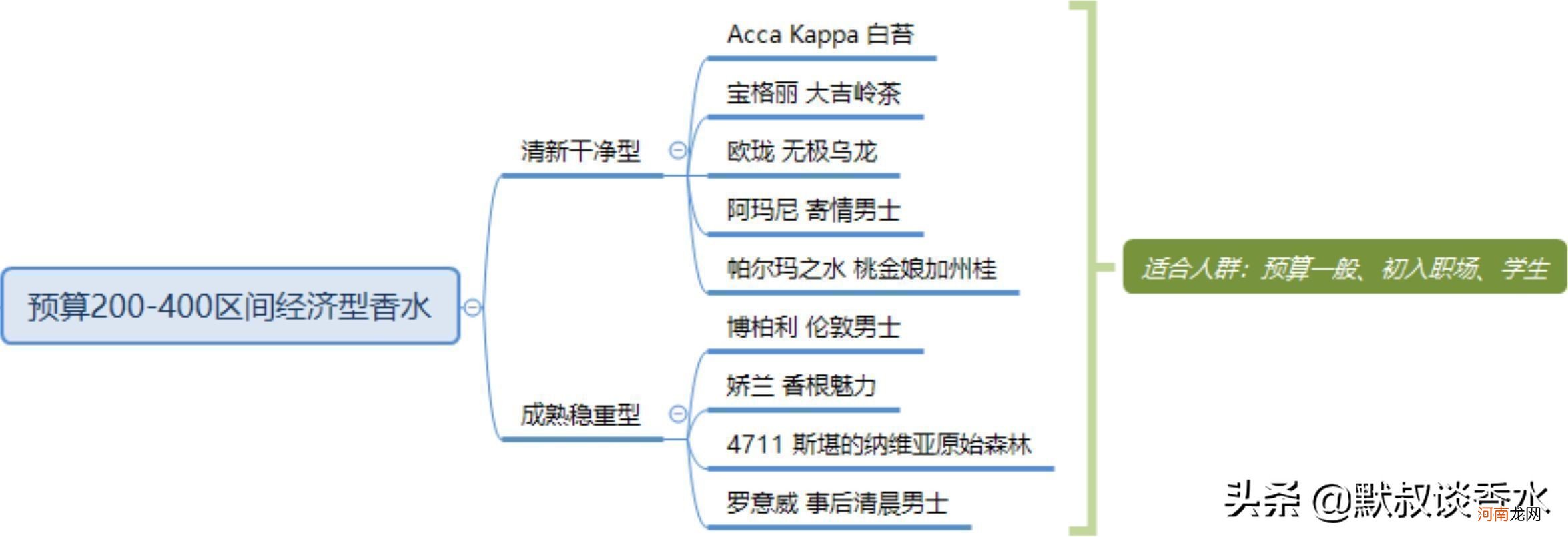 世界公认十大男士香水 大卫杜夫香水什么档次