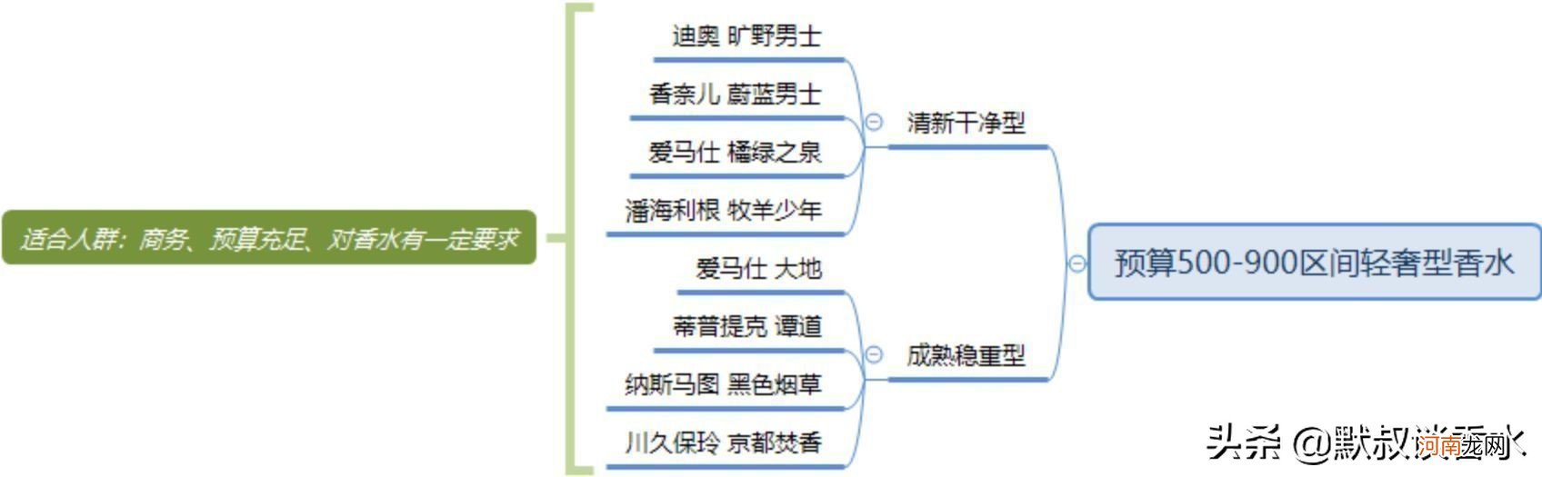 世界公认十大男士香水 大卫杜夫香水什么档次