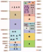中国历史朝代顺序表 晋朝后面是哪个朝代