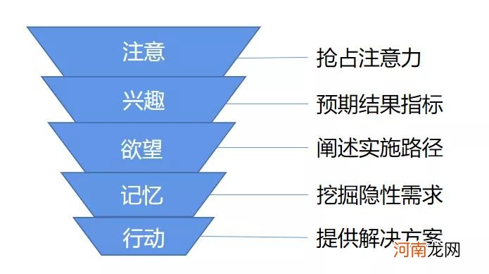 工业产品销售技巧和方法 工业品营销策划