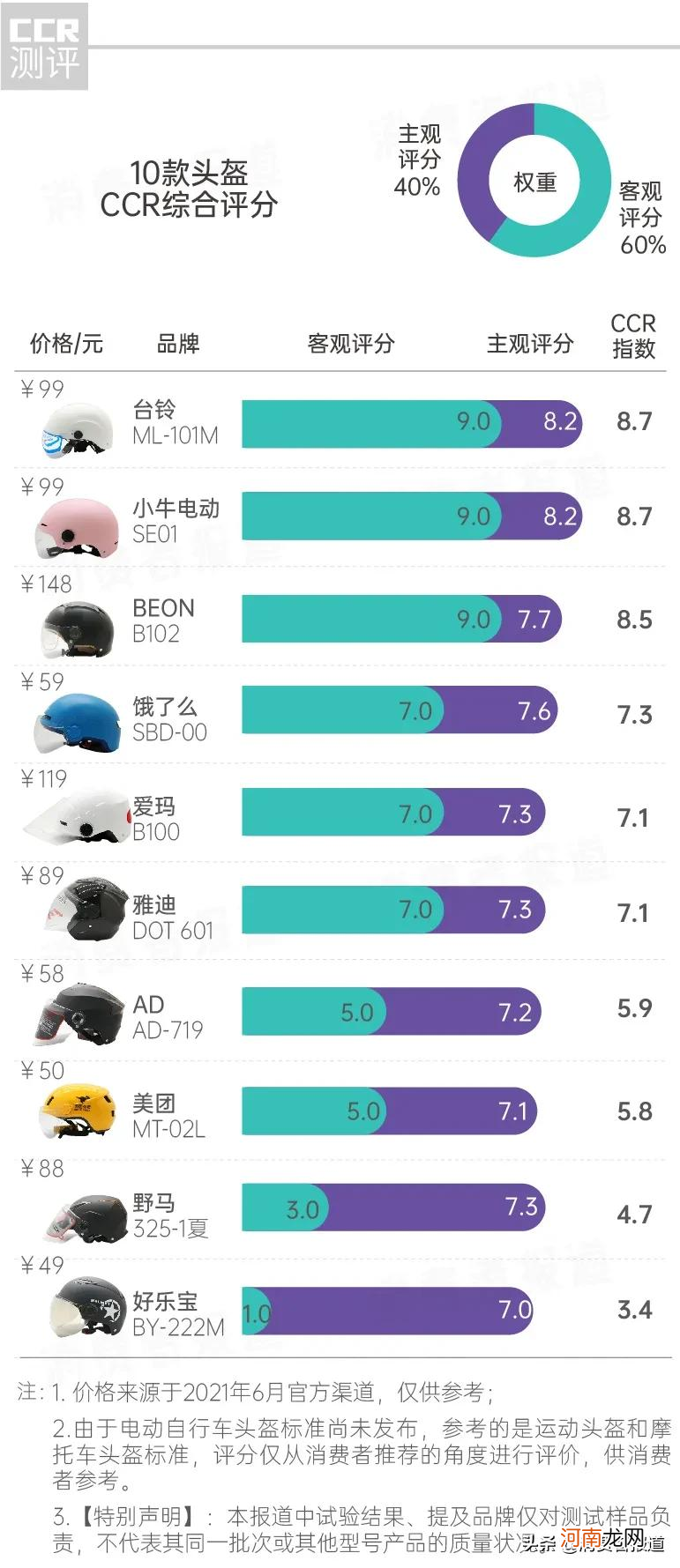 摩托车安全头盔哪个牌子好 中国头盔十大名牌品牌排行榜
