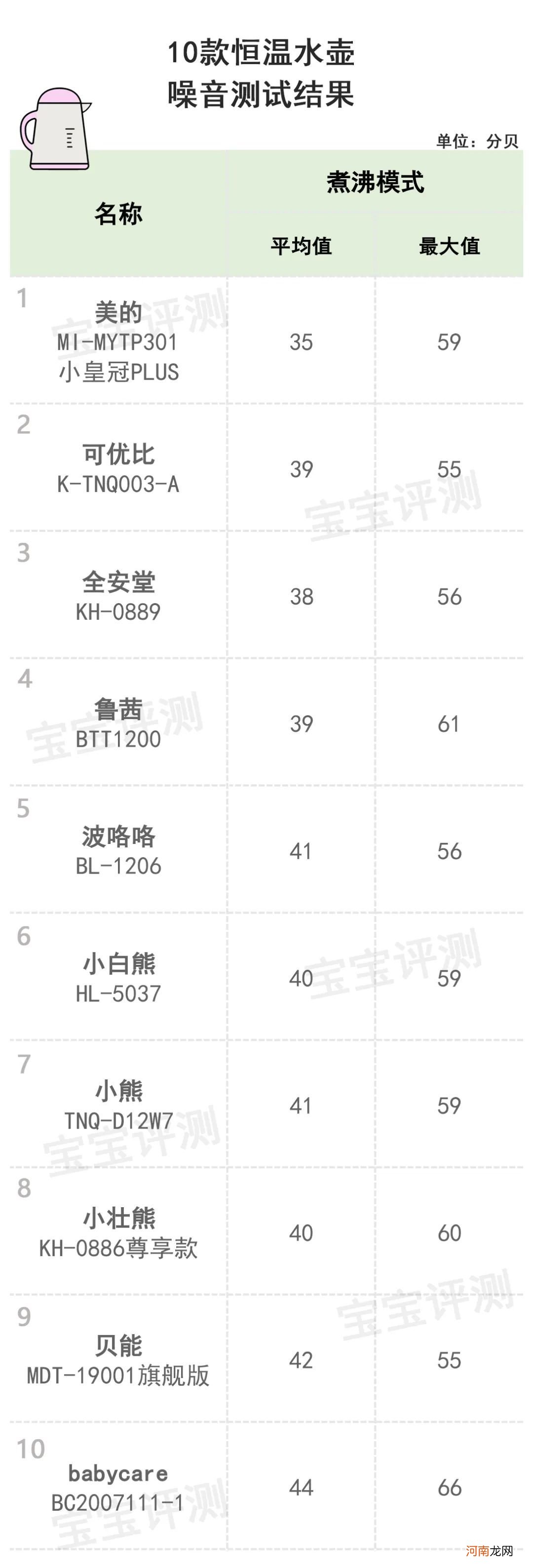 婴儿恒温水壶品牌十大排名 温奶器那个牌子比较好