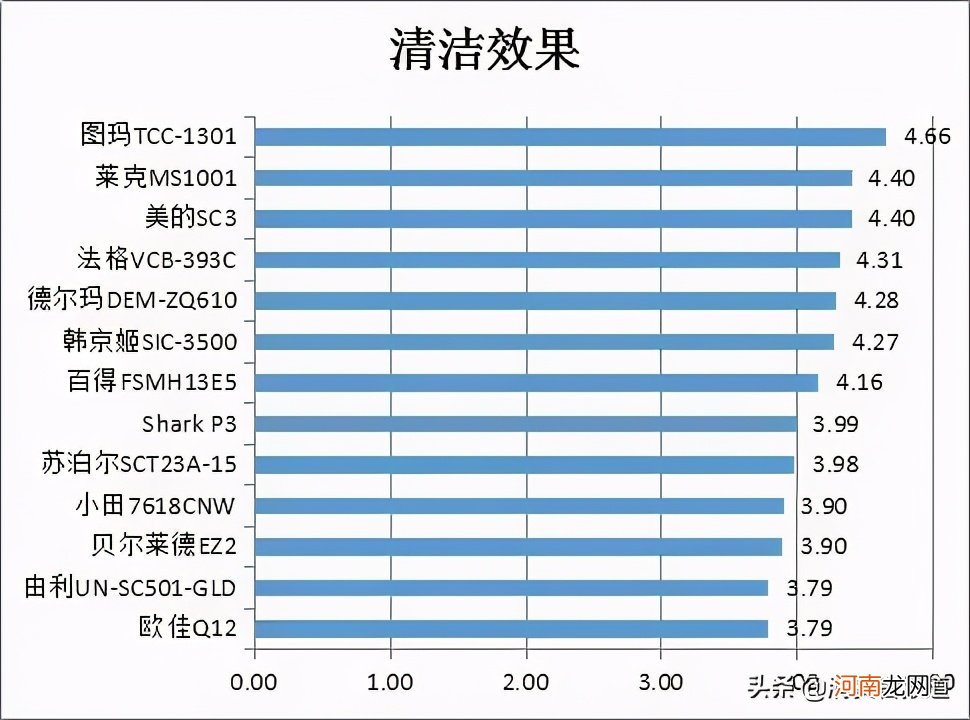 13款蒸汽拖把对比测评 shark蒸汽拖把使用方法