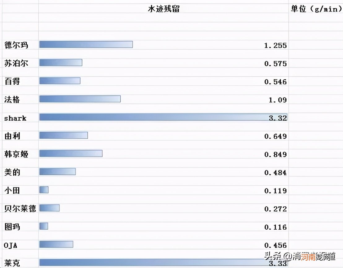 13款蒸汽拖把对比测评 shark蒸汽拖把使用方法