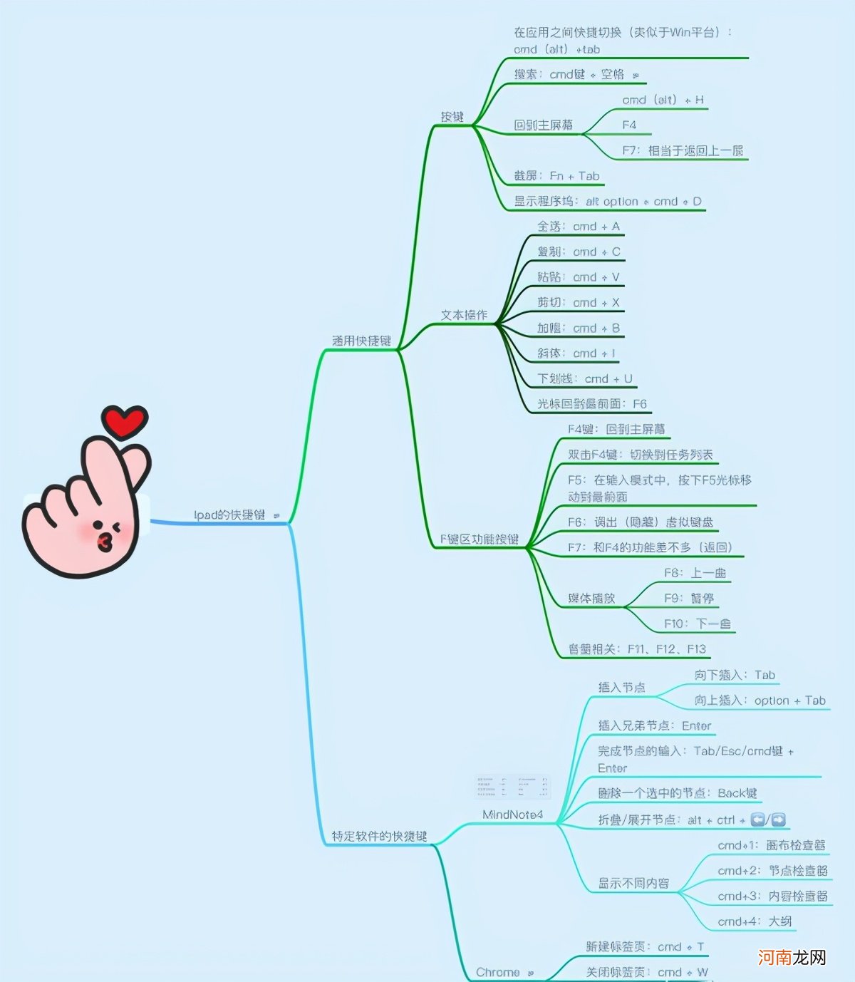 ipad键盘各个键的功能图解 ipad键盘功能介绍