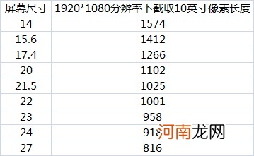 屏幕多少寸是怎么计算的 屏幕尺寸计算公式