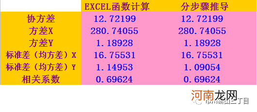 指数分布的方差是什么 指数分布的协方差