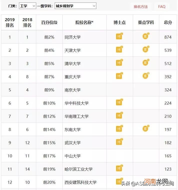 2019年中国建筑学大学排名 建筑学大学排名国内