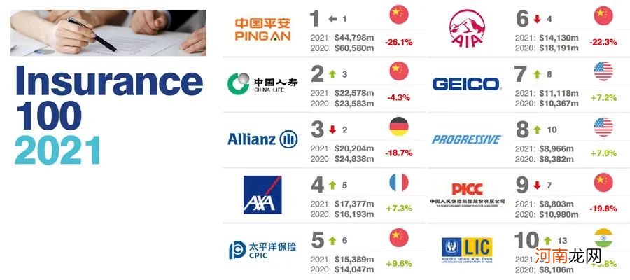 2021全球保险品牌价值100强榜单 世界保险公司排名前十